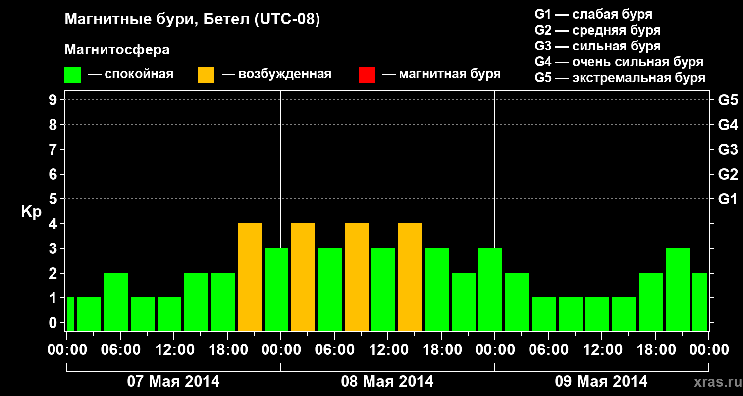 Изменения геомагнитного индекса Kp