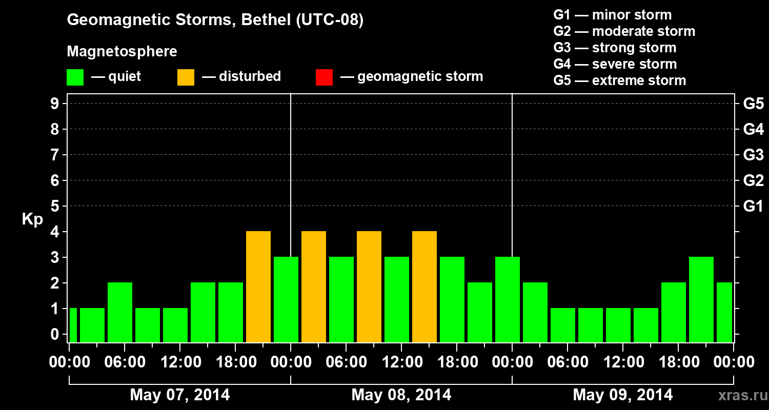 Changes in the geomagnetic index Kp
