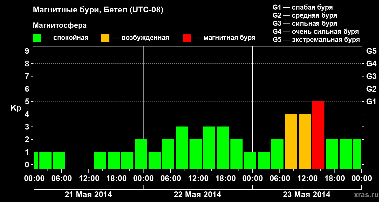 Изменения геомагнитного индекса Kp