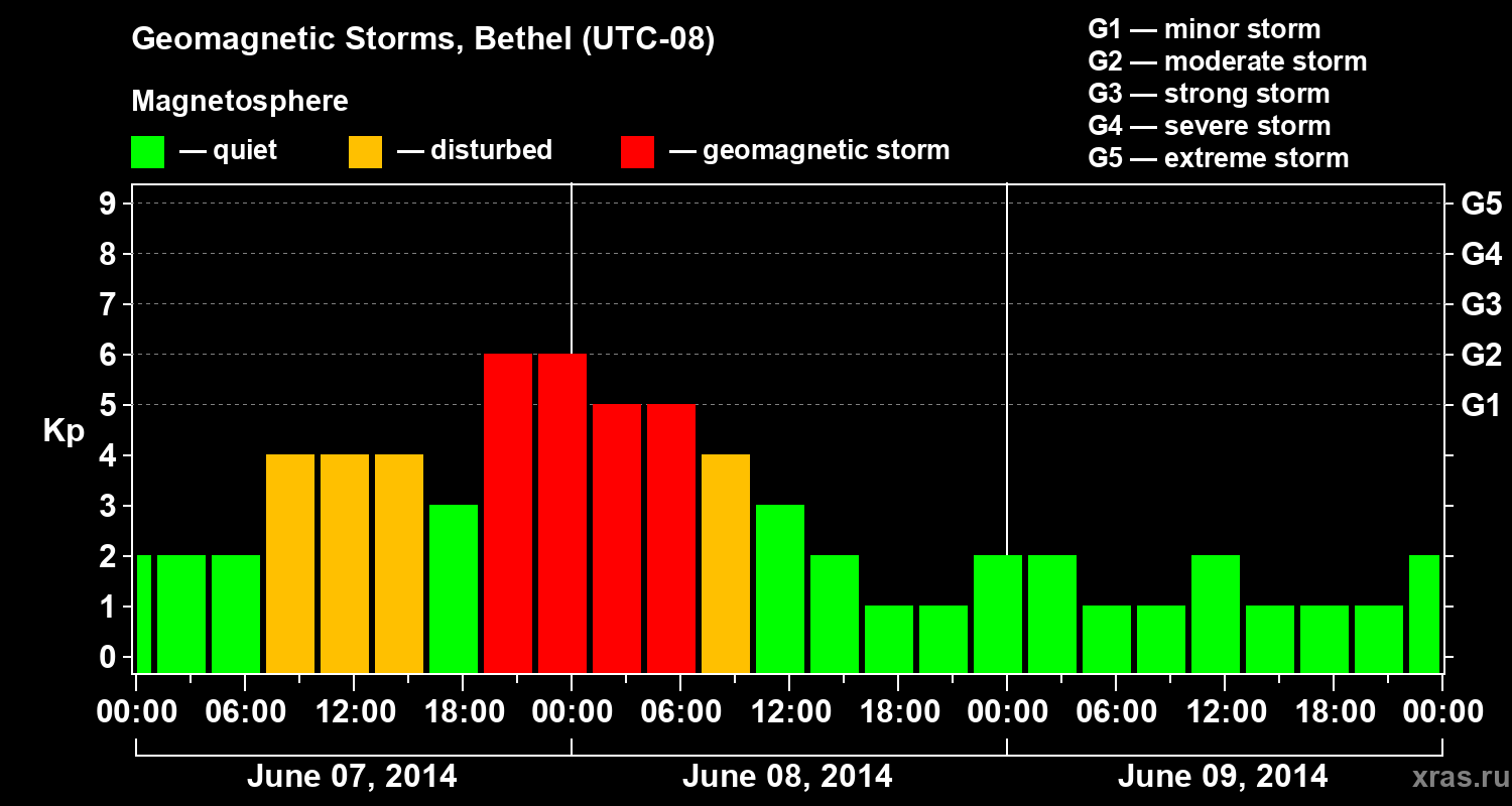 Changes in the geomagnetic index Kp