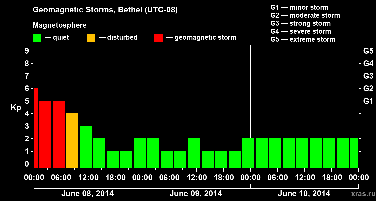 Changes in the geomagnetic index Kp