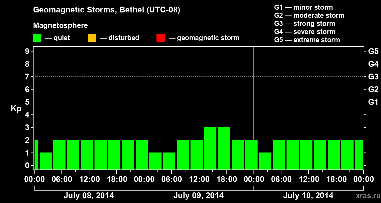Changes in the geomagnetic index Kp