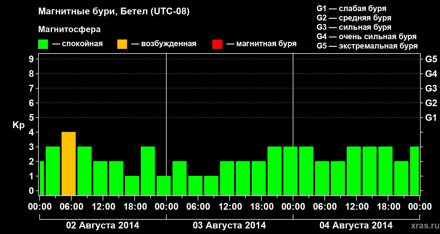 Изменения геомагнитного индекса Kp