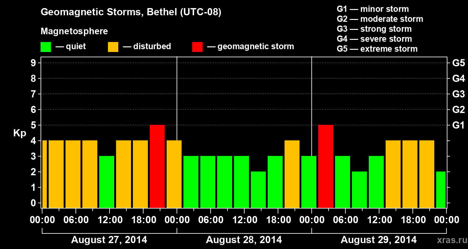 Changes in the geomagnetic index Kp