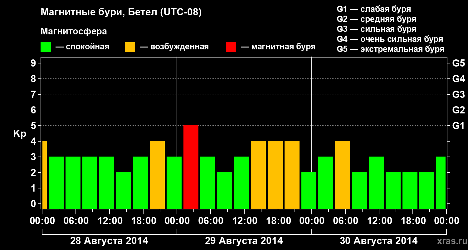 Изменения геомагнитного индекса Kp