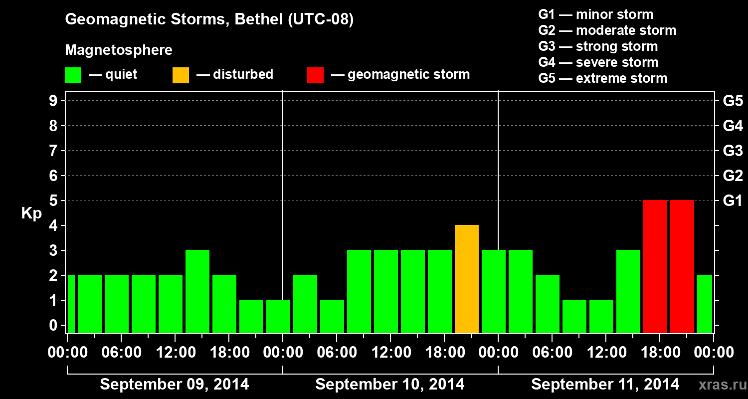 Changes in the geomagnetic index Kp