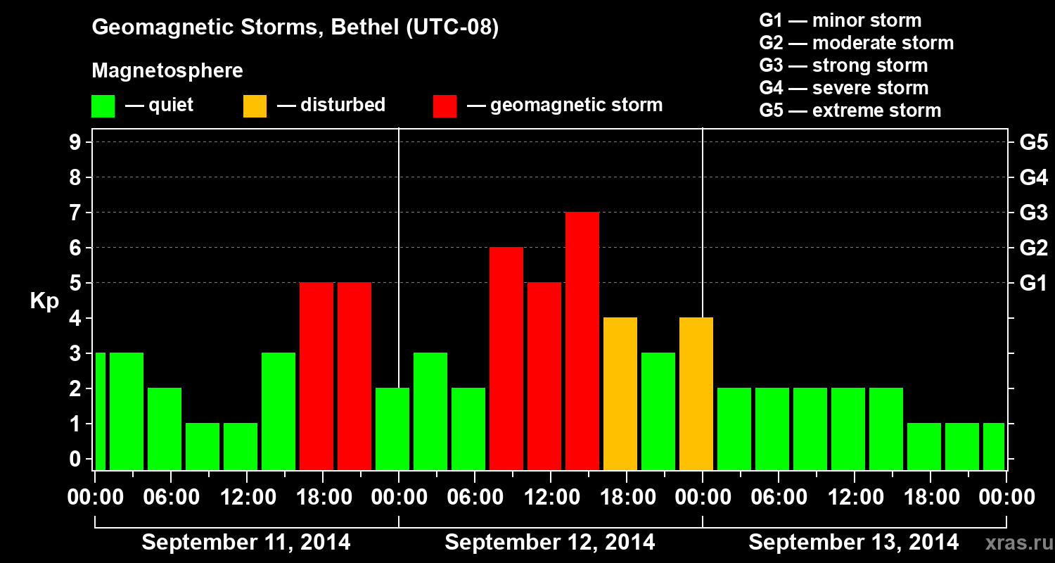 Changes in the geomagnetic index Kp