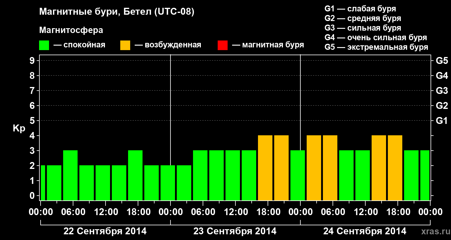 Изменения геомагнитного индекса Kp
