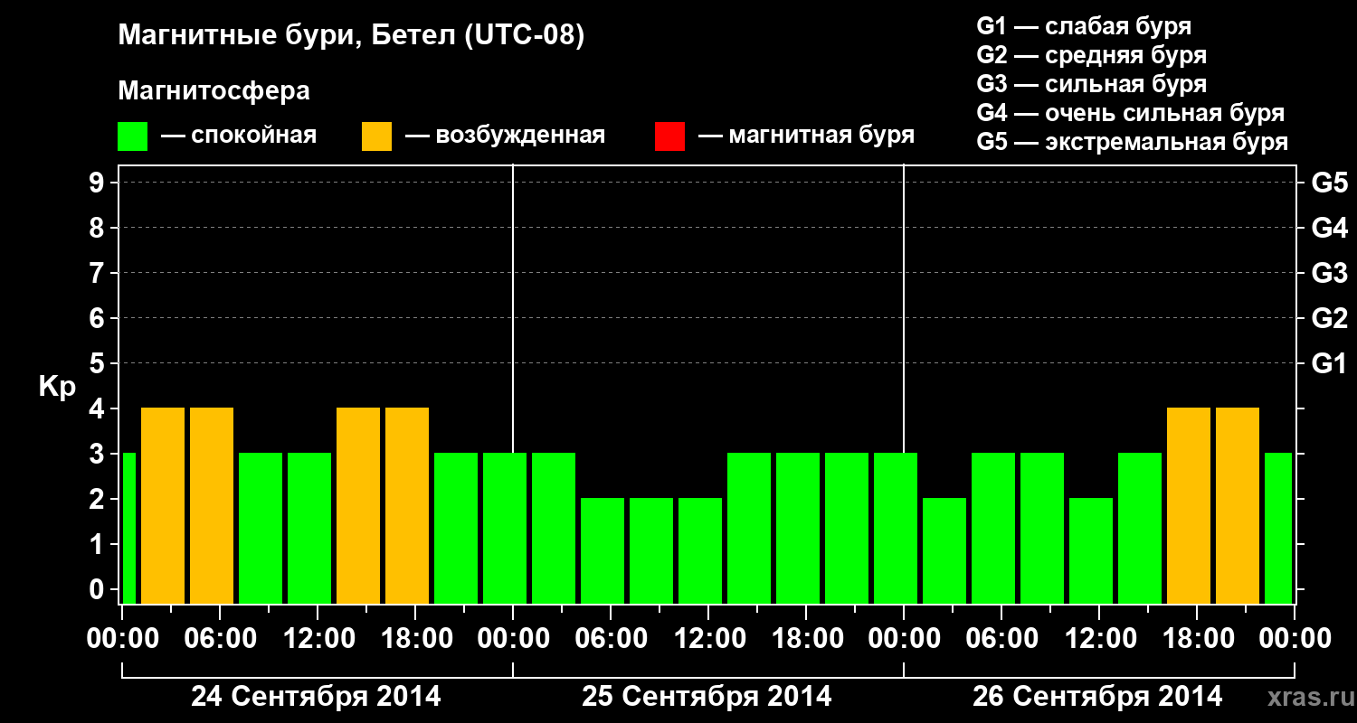 Изменения геомагнитного индекса Kp
