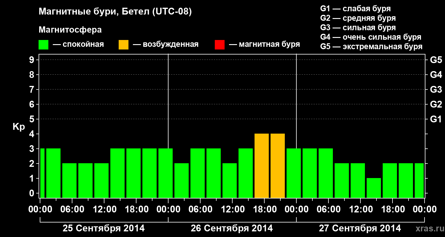Изменения геомагнитного индекса Kp