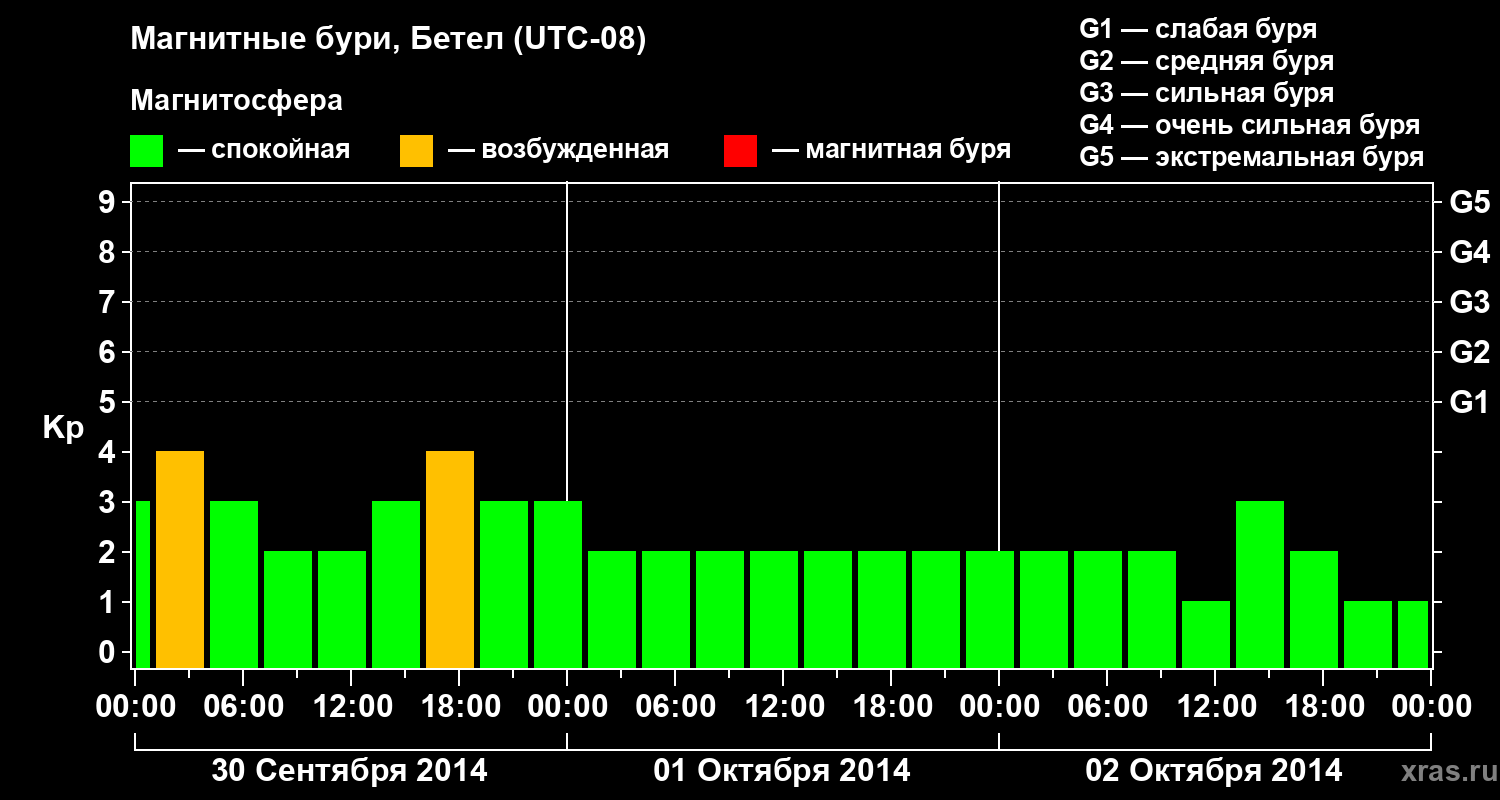 Изменения геомагнитного индекса Kp