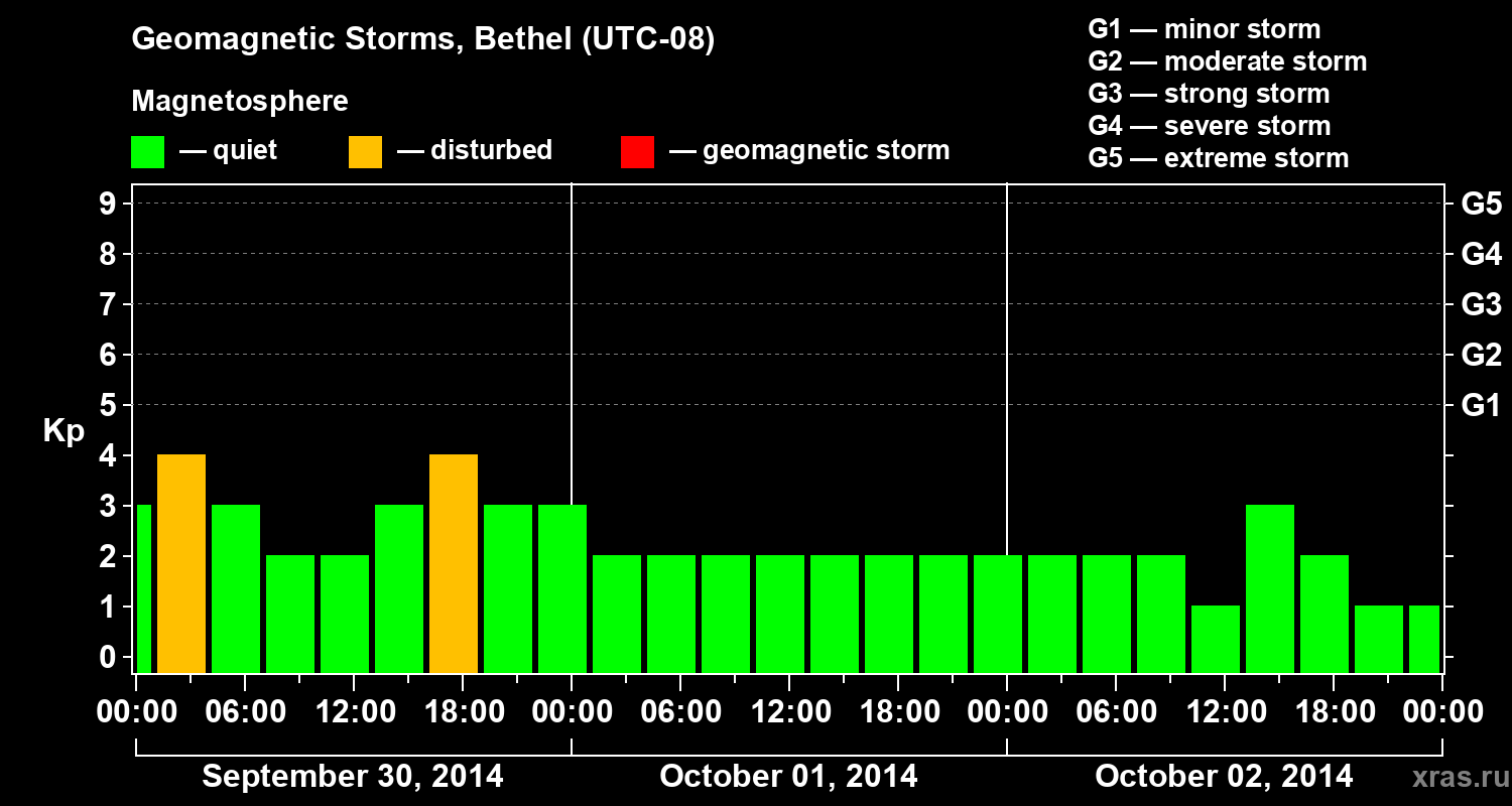 Changes in the geomagnetic index Kp