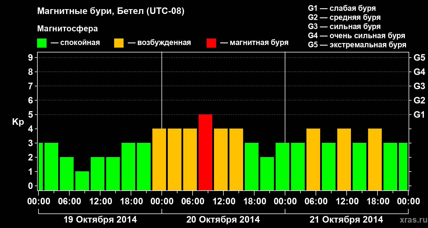 Изменения геомагнитного индекса Kp