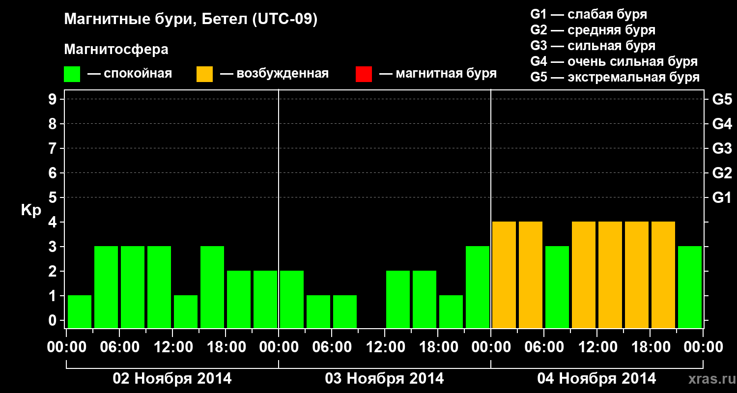 Изменения геомагнитного индекса Kp