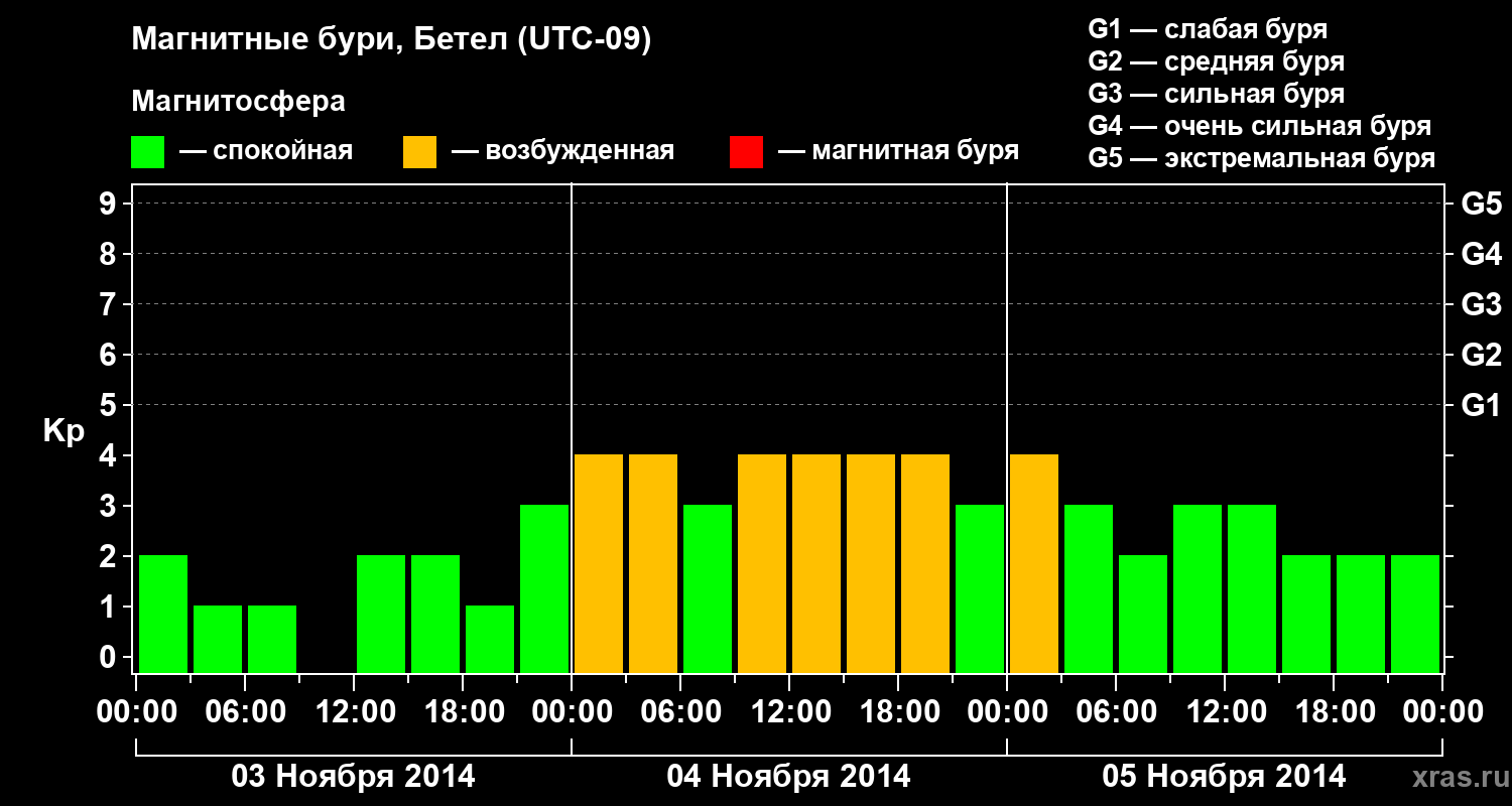 Изменения геомагнитного индекса Kp