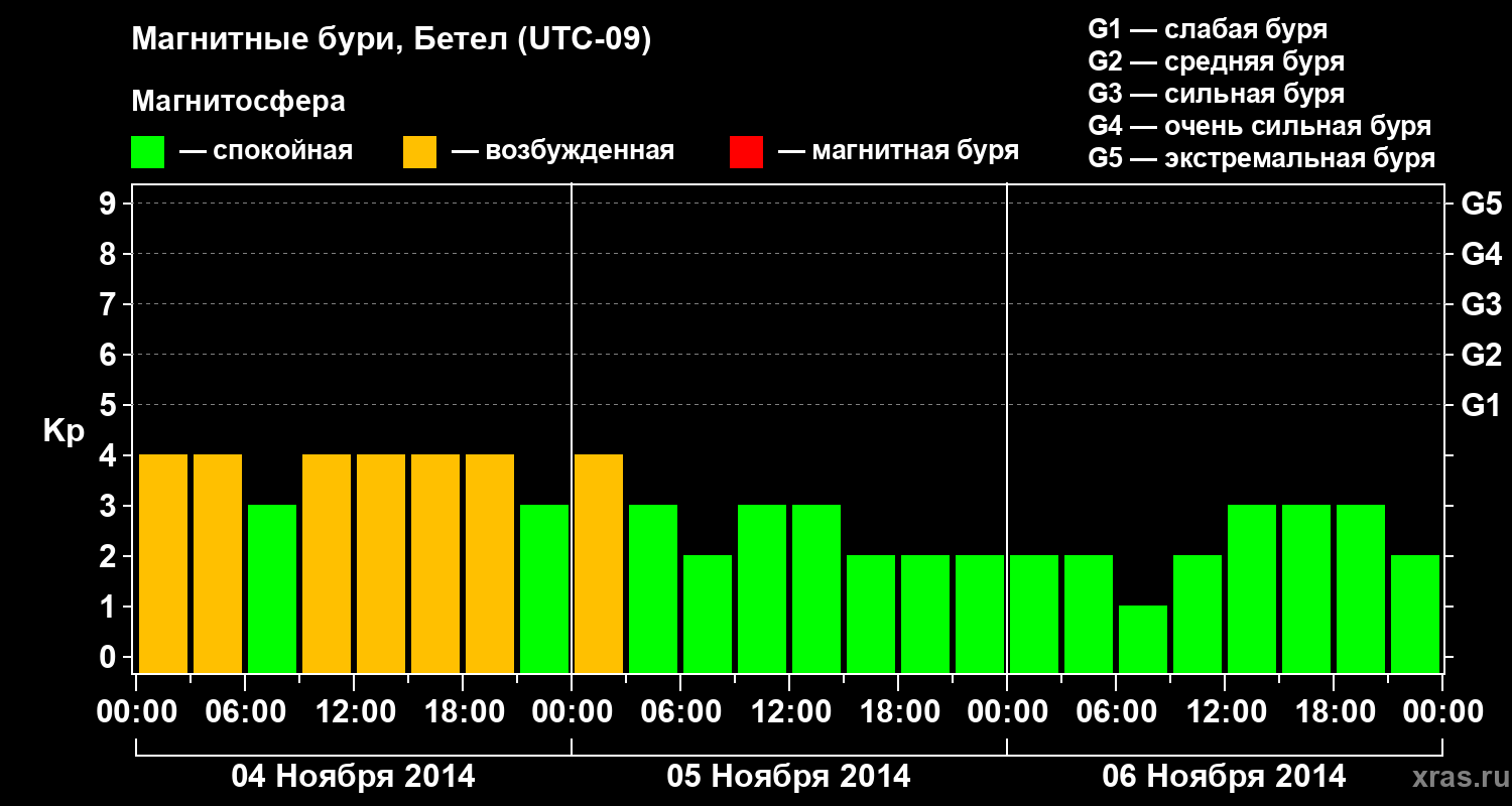 Изменения геомагнитного индекса Kp