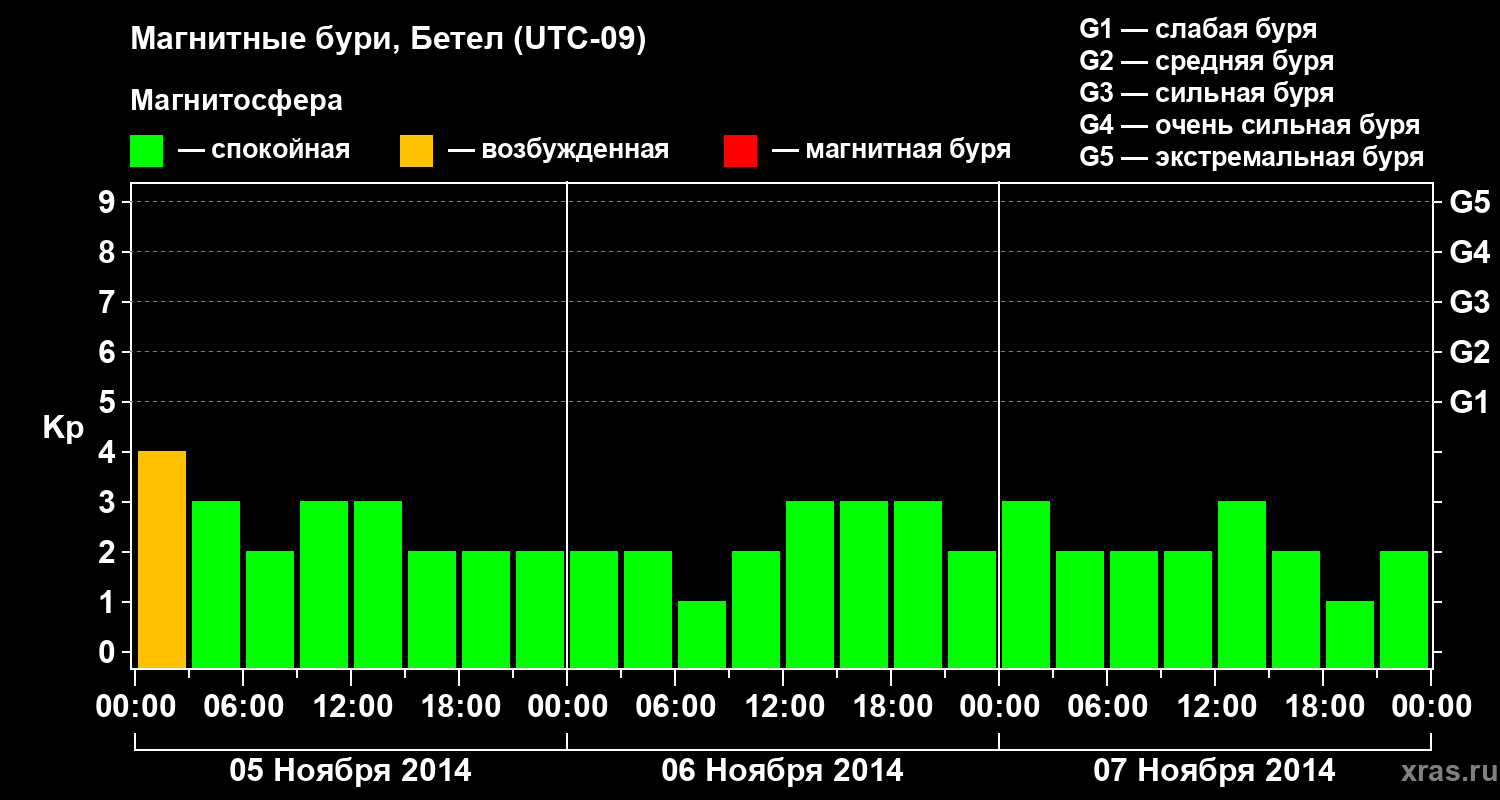 Изменения геомагнитного индекса Kp