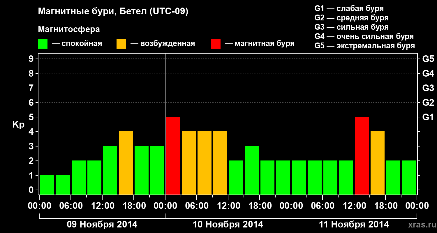 Изменения геомагнитного индекса Kp