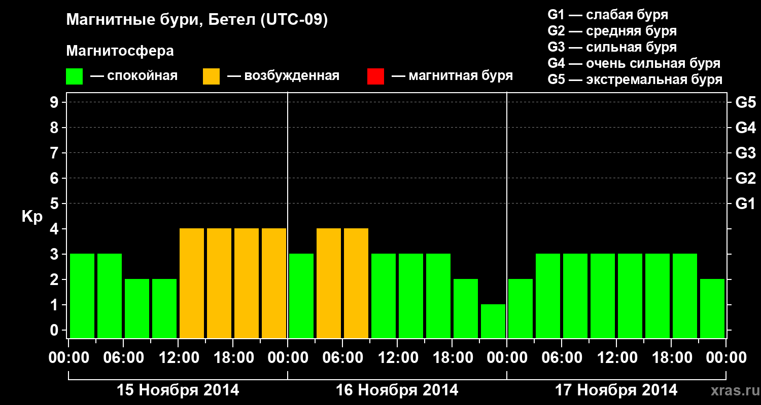 Изменения геомагнитного индекса Kp