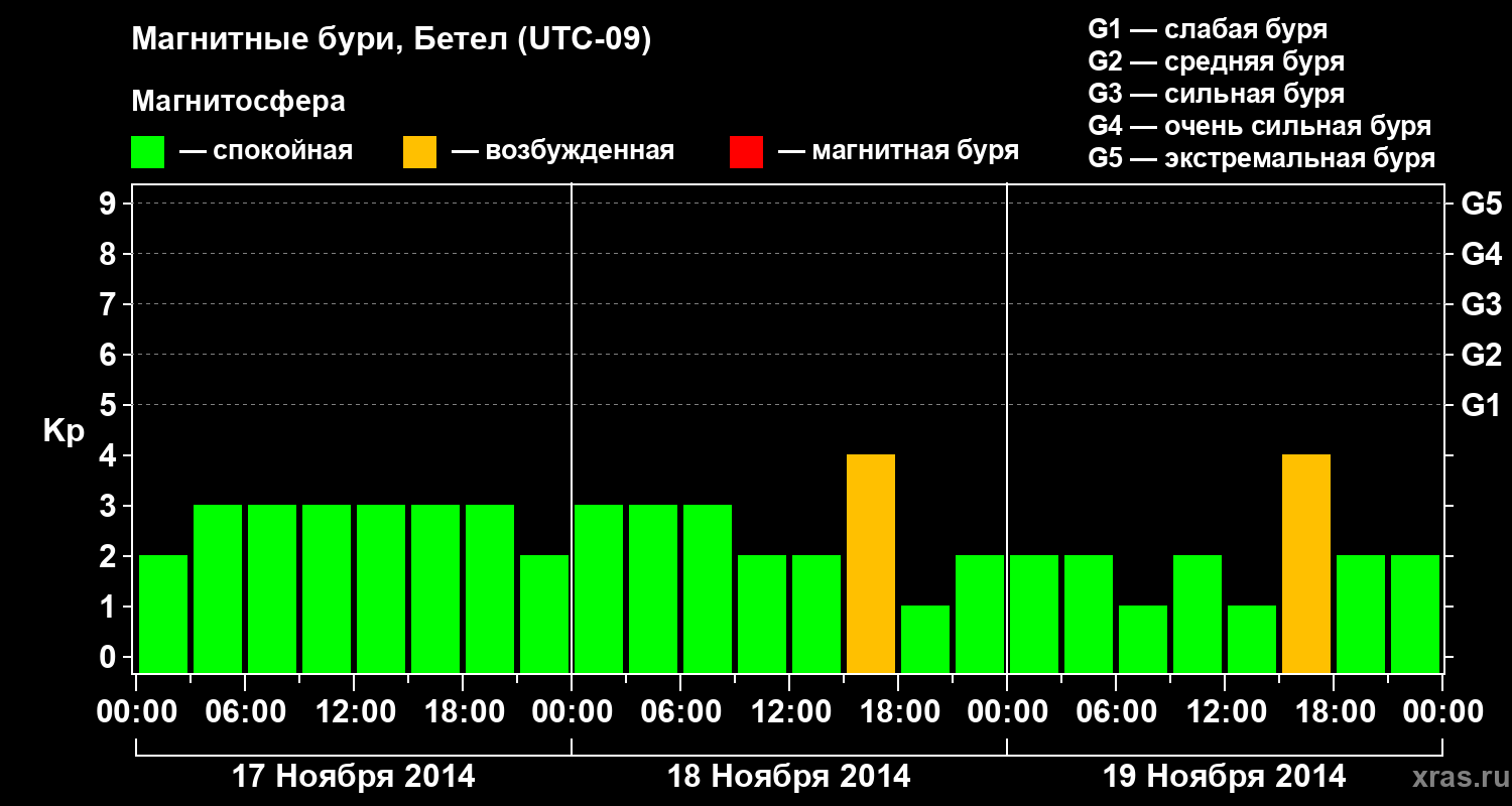 Изменения геомагнитного индекса Kp