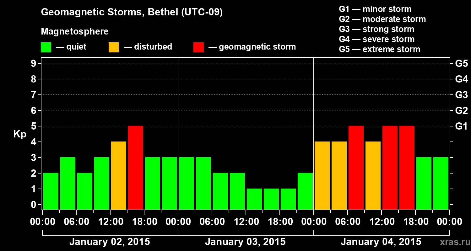 Changes in the geomagnetic index Kp