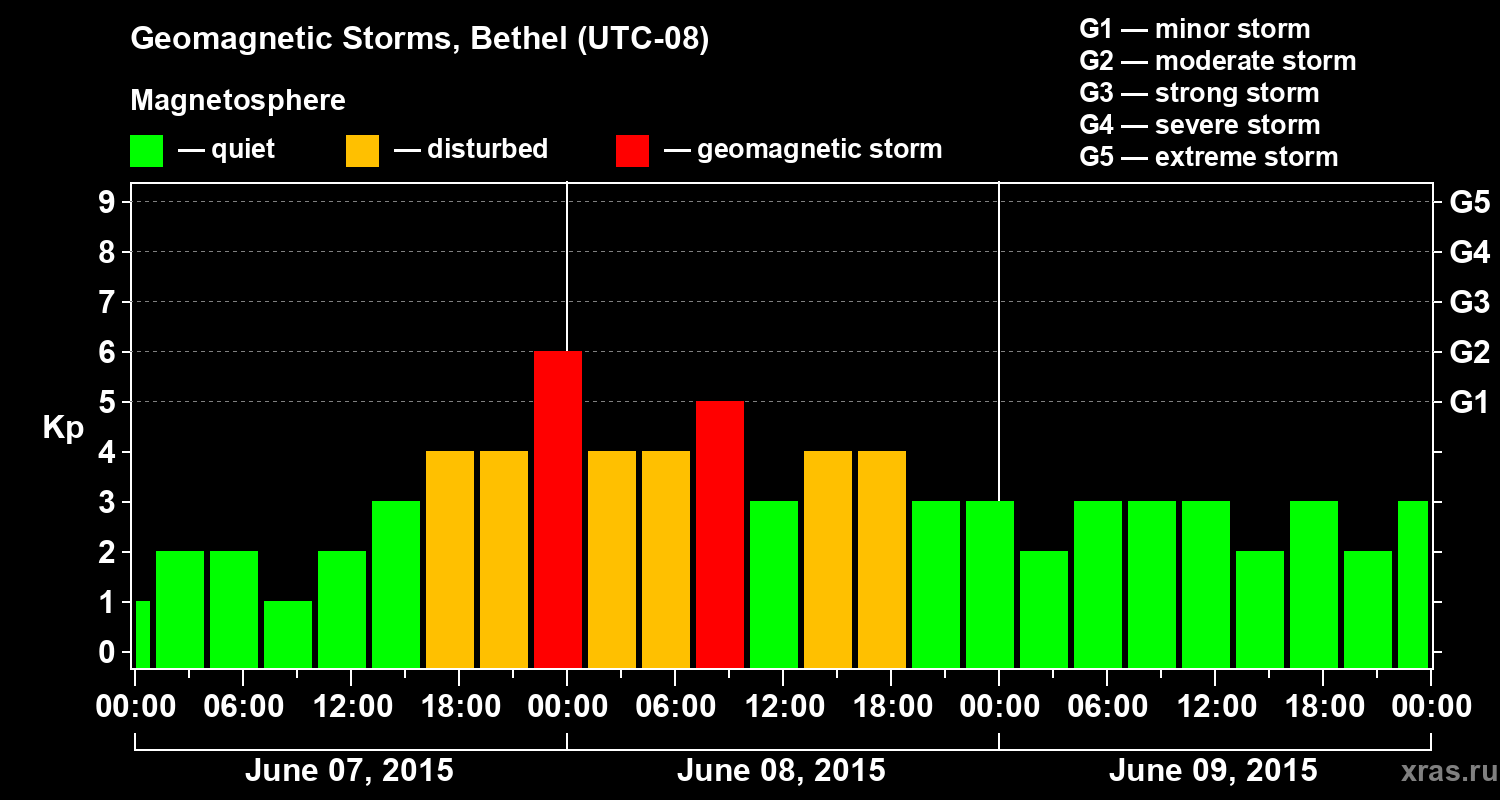 Changes in the geomagnetic index Kp