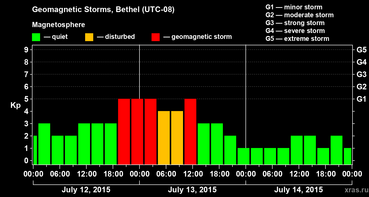 Changes in the geomagnetic index Kp