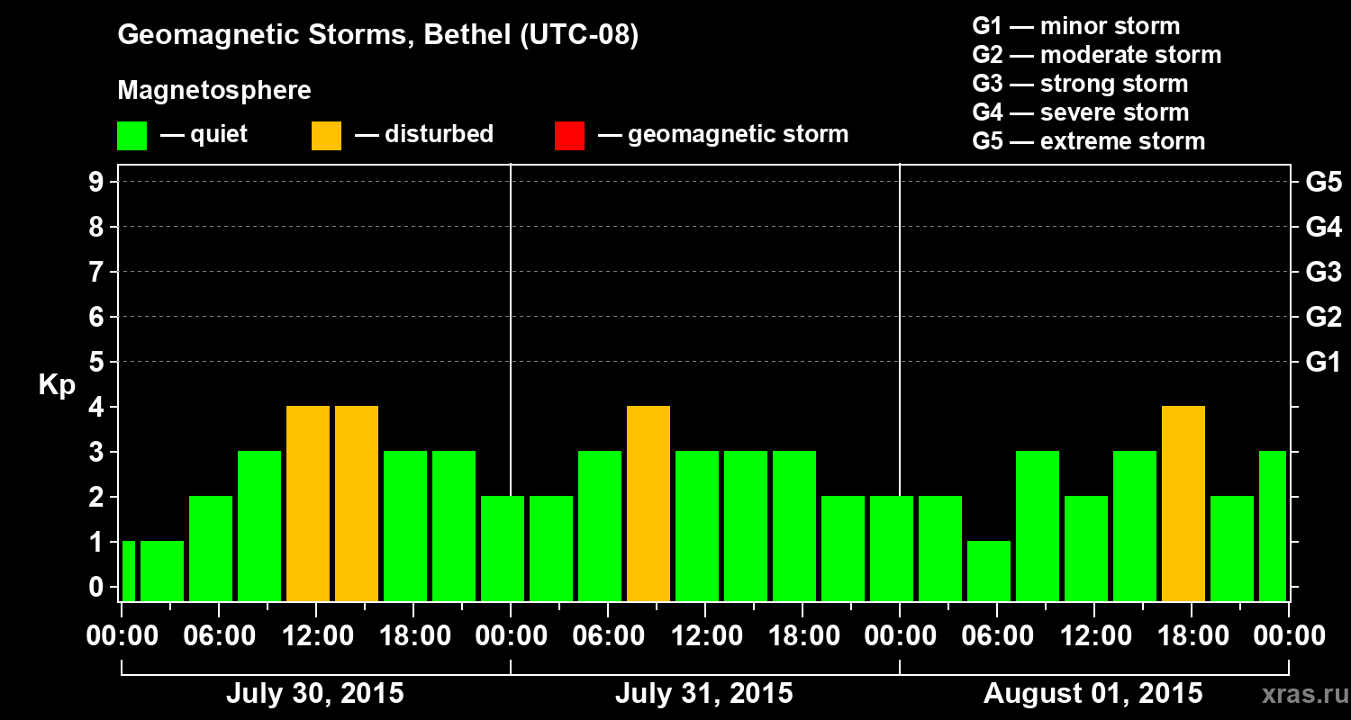 Changes in the geomagnetic index Kp