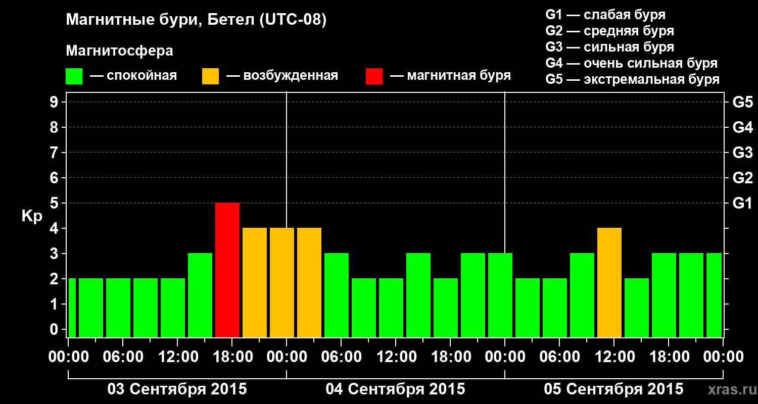 Изменения геомагнитного индекса Kp