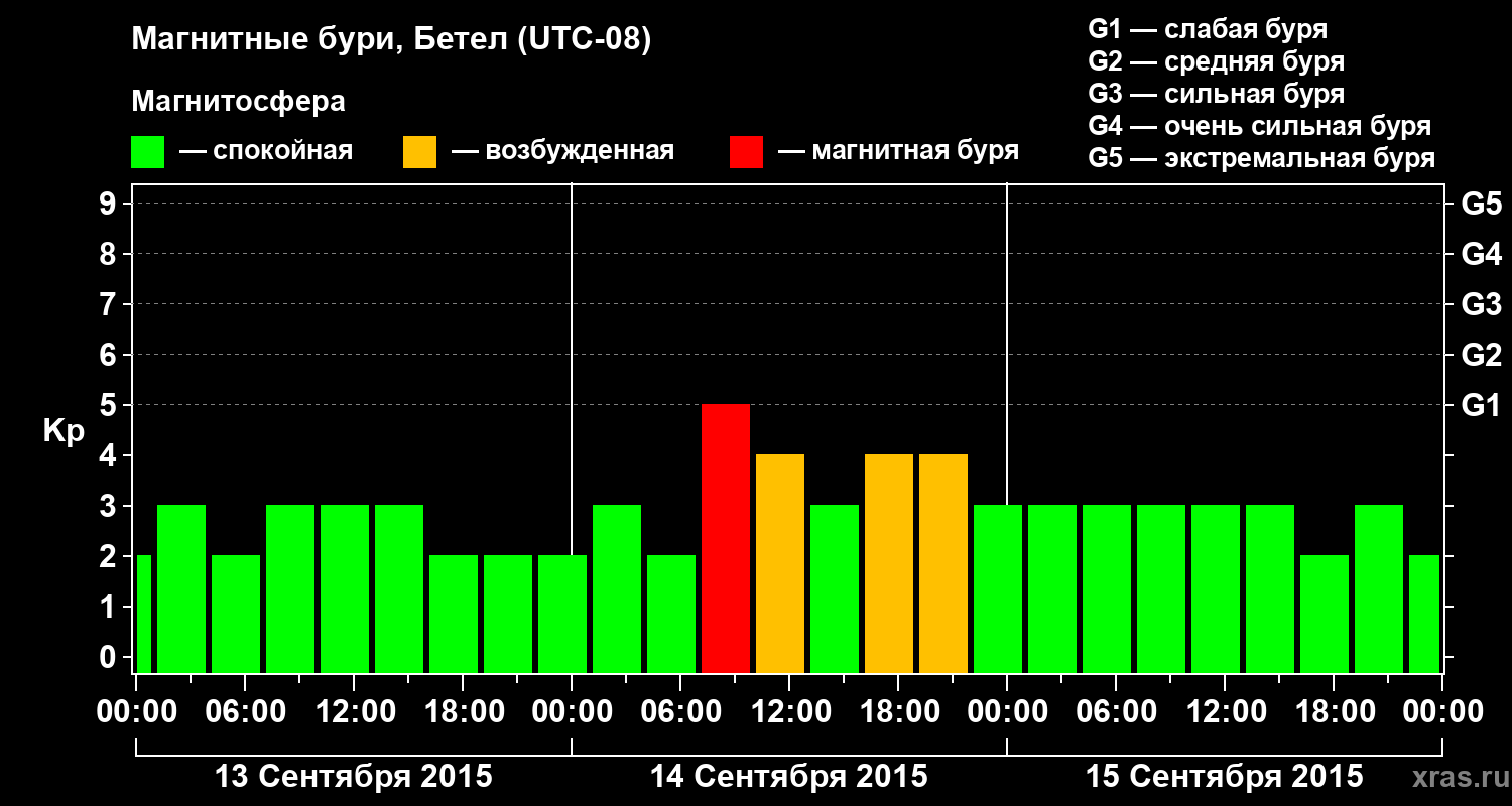 Изменения геомагнитного индекса Kp