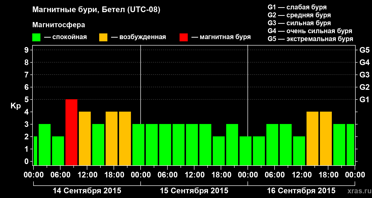 Изменения геомагнитного индекса Kp