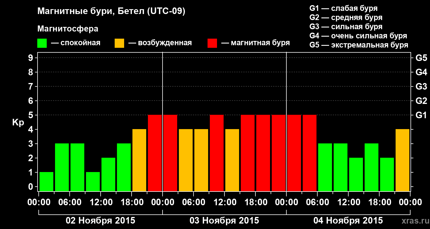 Изменения геомагнитного индекса Kp