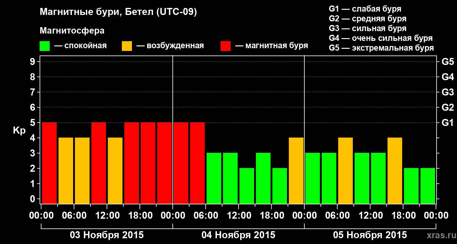 Изменения геомагнитного индекса Kp