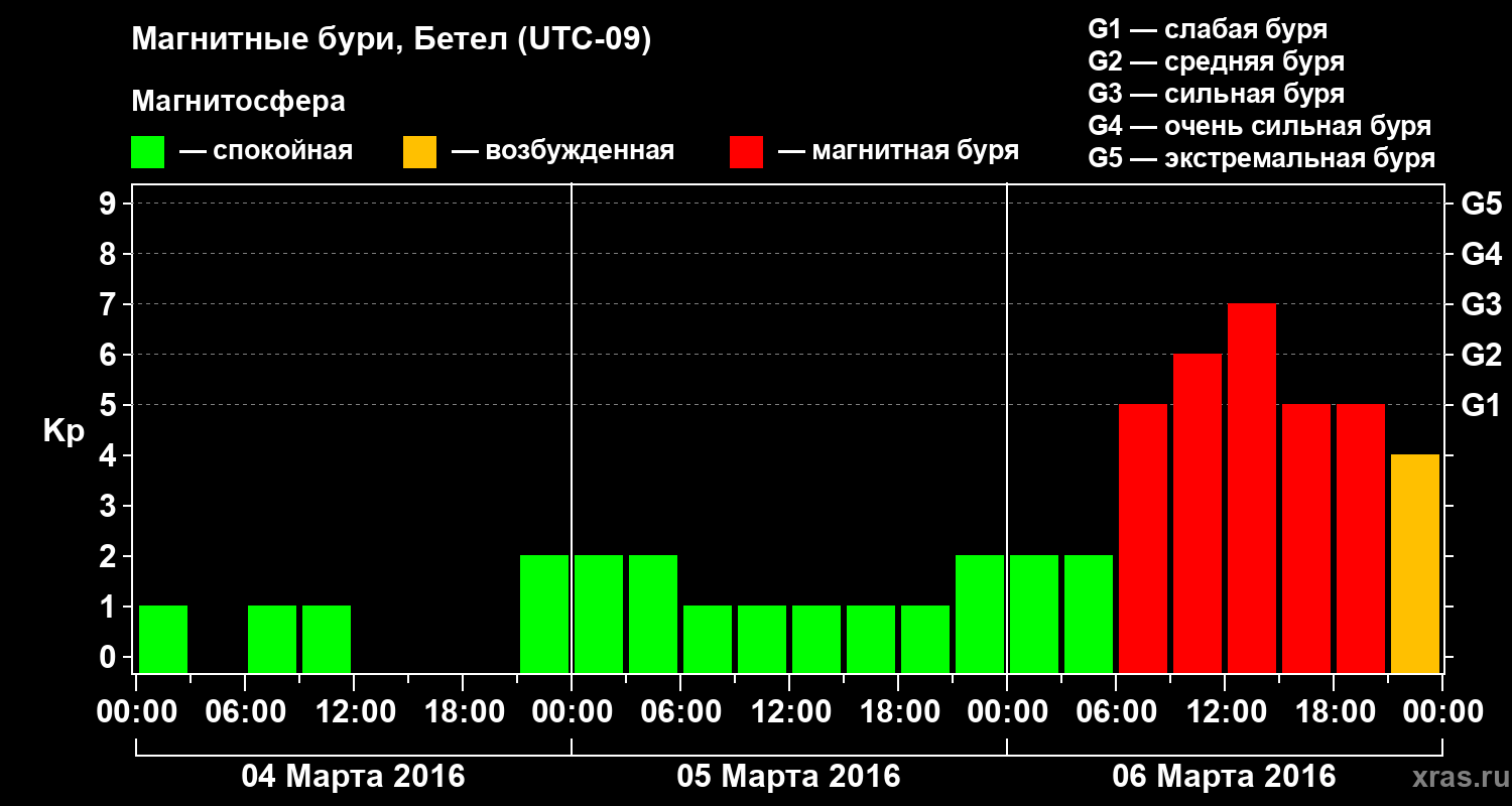 Изменения геомагнитного индекса Kp