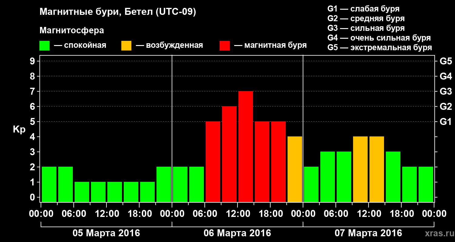 Изменения геомагнитного индекса Kp