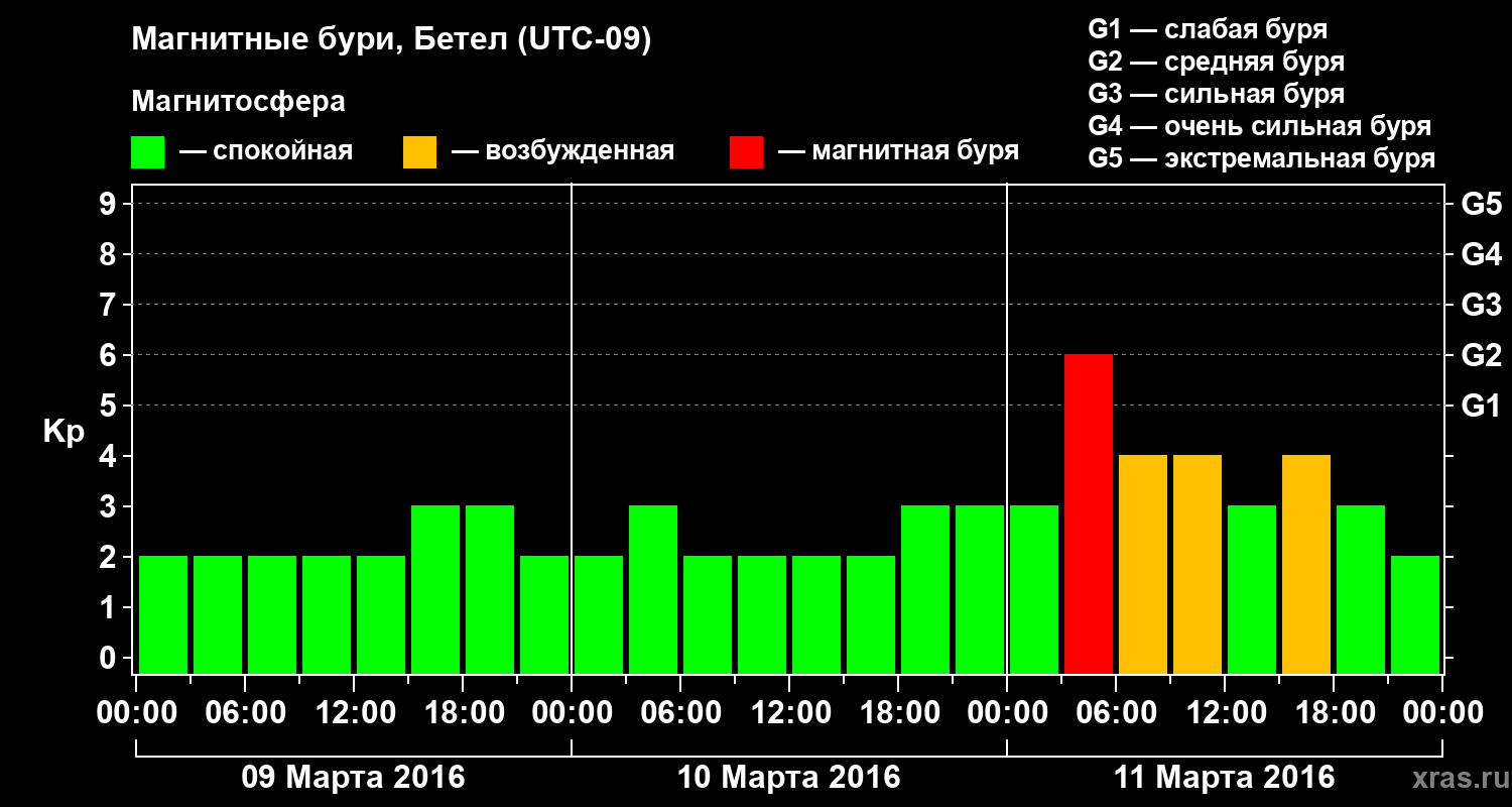Изменения геомагнитного индекса Kp
