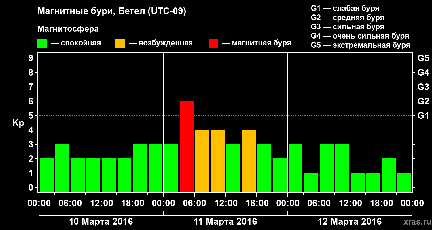 Изменения геомагнитного индекса Kp