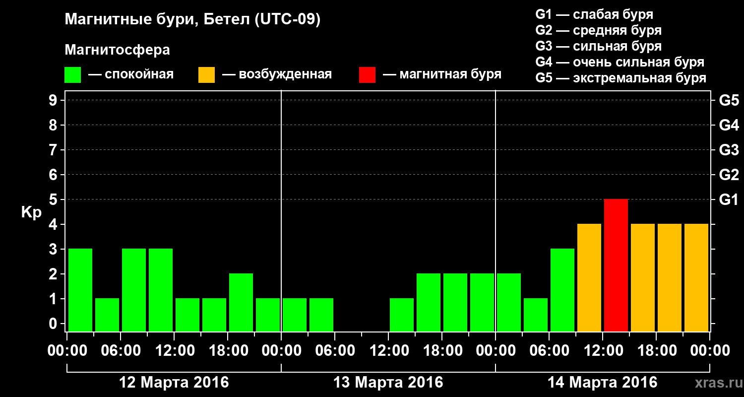 Изменения геомагнитного индекса Kp