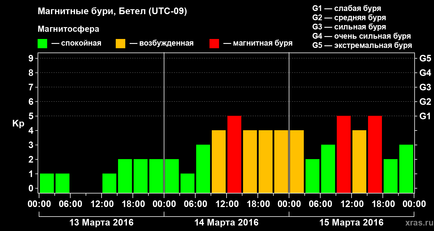 Изменения геомагнитного индекса Kp