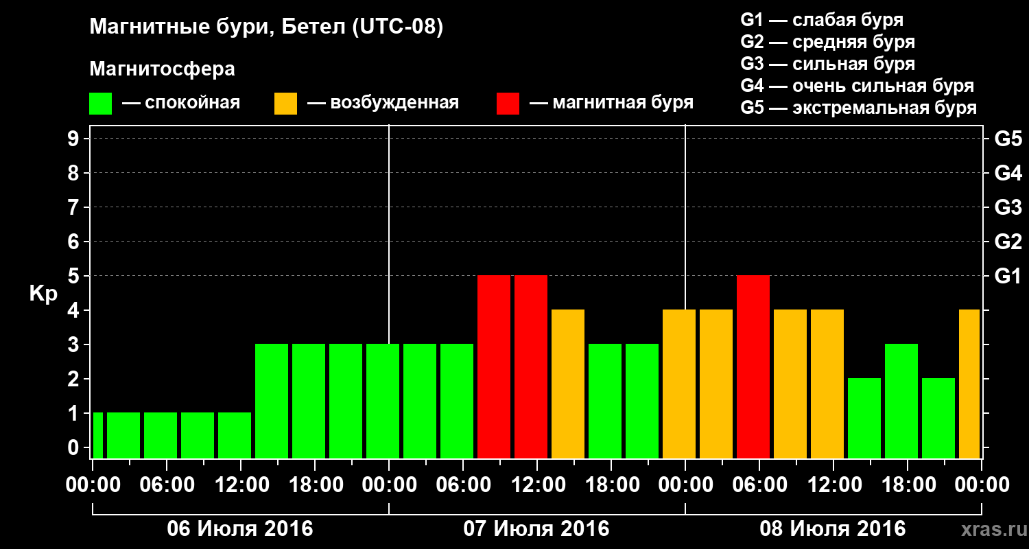 Изменения геомагнитного индекса Kp