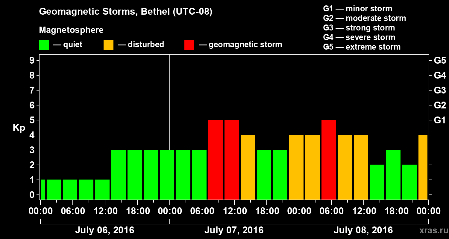 Changes in the geomagnetic index Kp