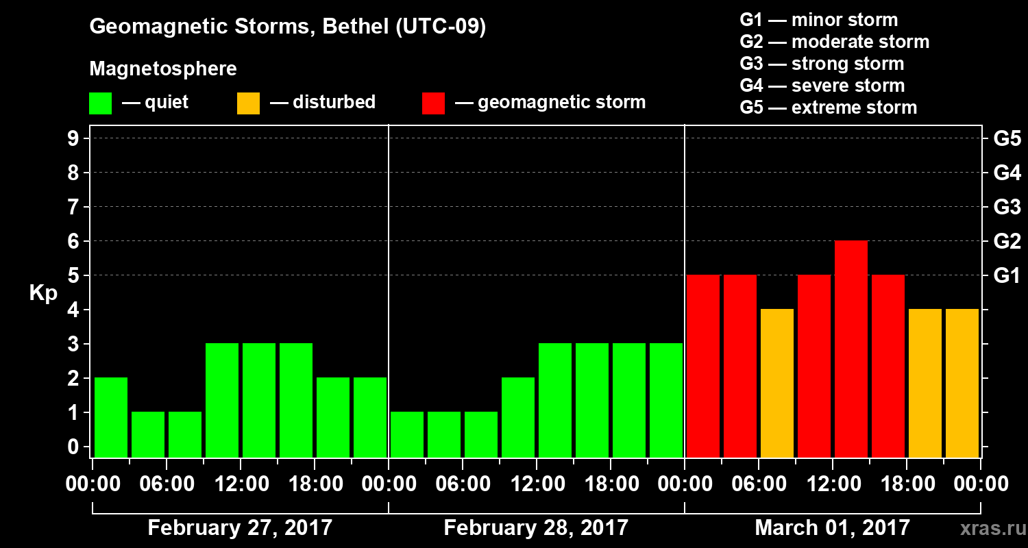 Changes in the geomagnetic index Kp