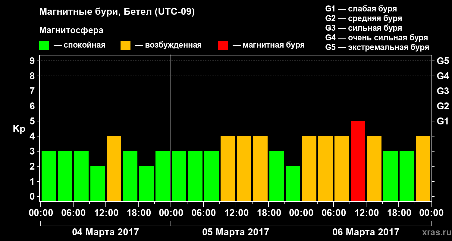 Изменения геомагнитного индекса Kp