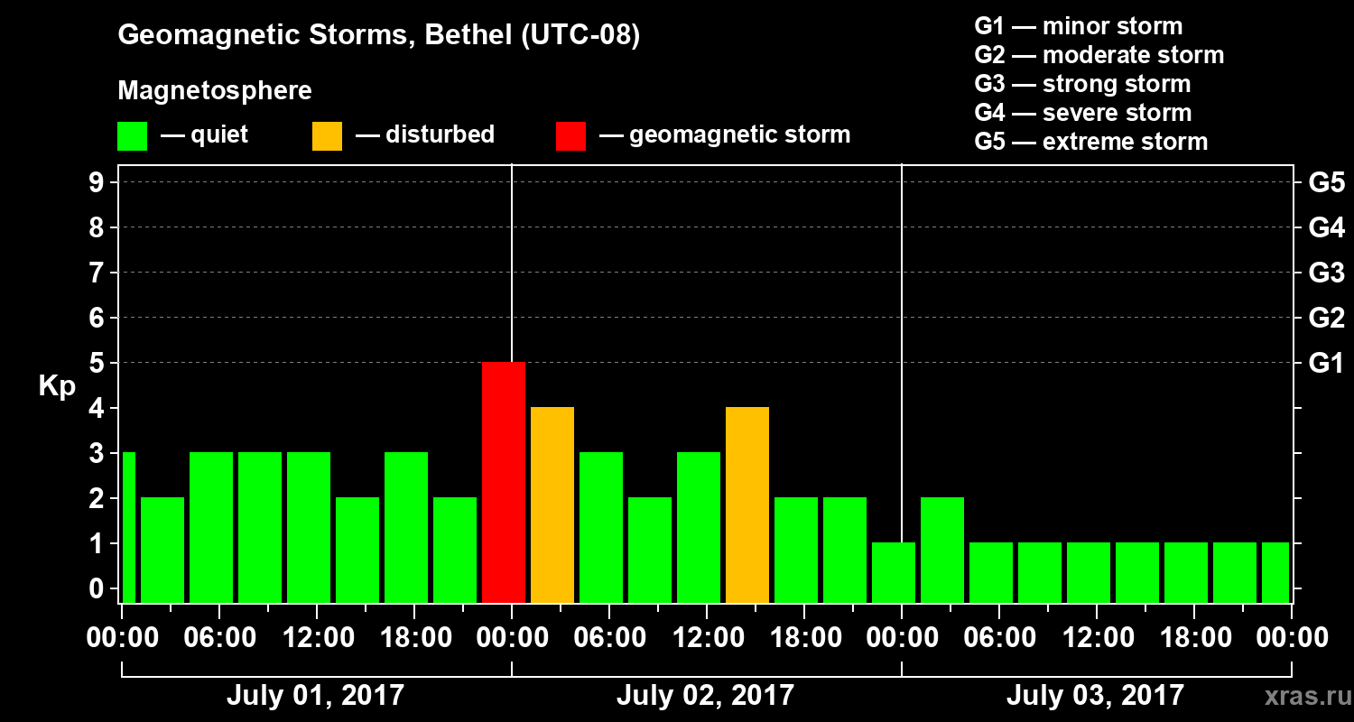 Changes in the geomagnetic index Kp