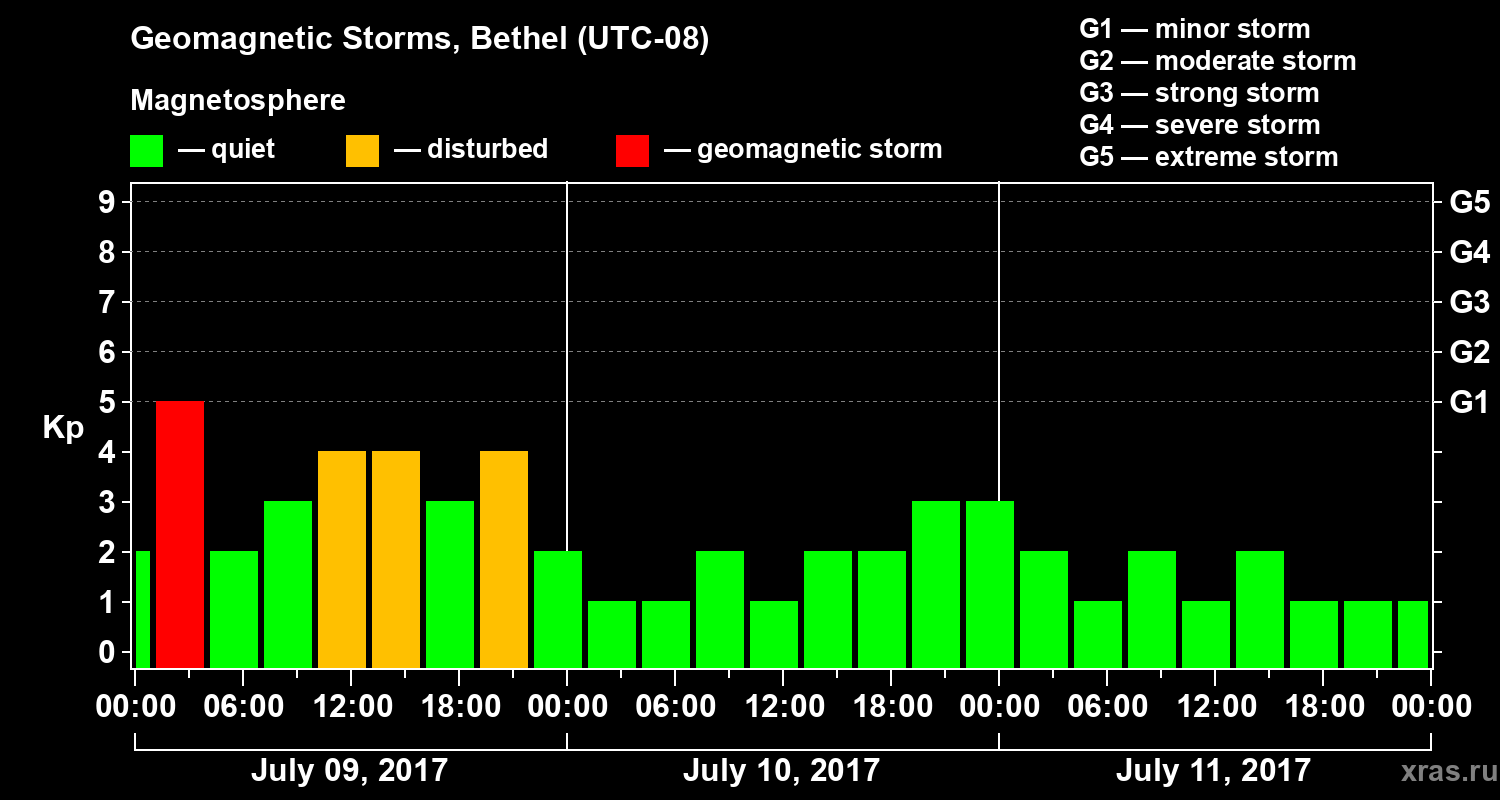 Changes in the geomagnetic index Kp