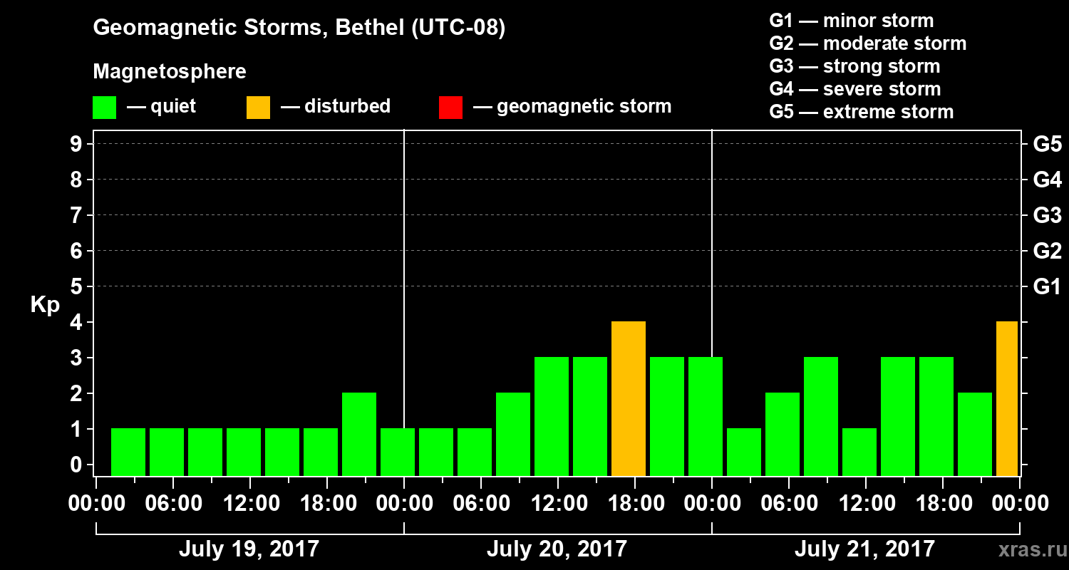 Changes in the geomagnetic index Kp