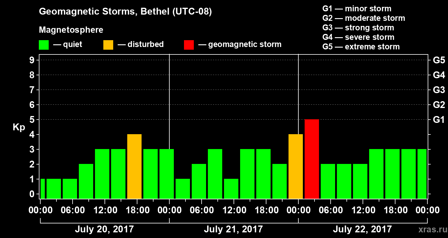Changes in the geomagnetic index Kp