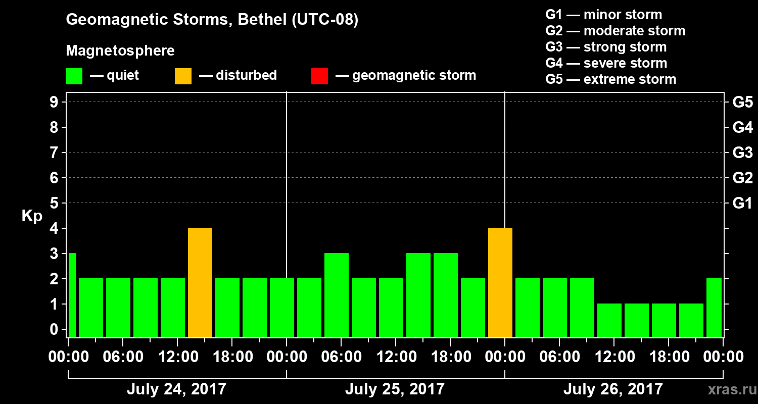 Changes in the geomagnetic index Kp