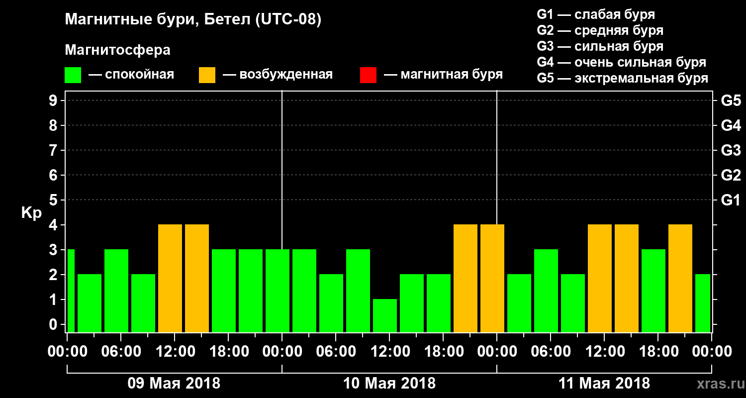 Изменения геомагнитного индекса Kp