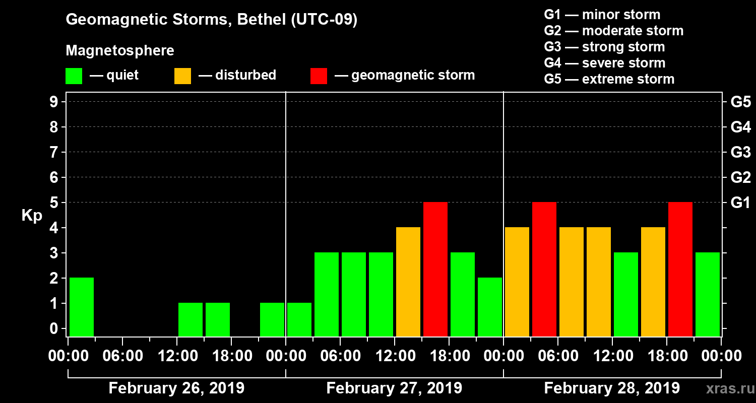 Changes in the geomagnetic index Kp